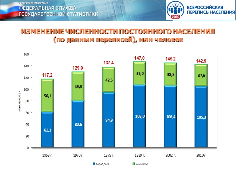 ИЗМЕНЕНИЕ ЧИСЛЕННОСТИ ПОСТОЯННОГО НАСЕЛЕНИЯ (по данным переписей), млн человек